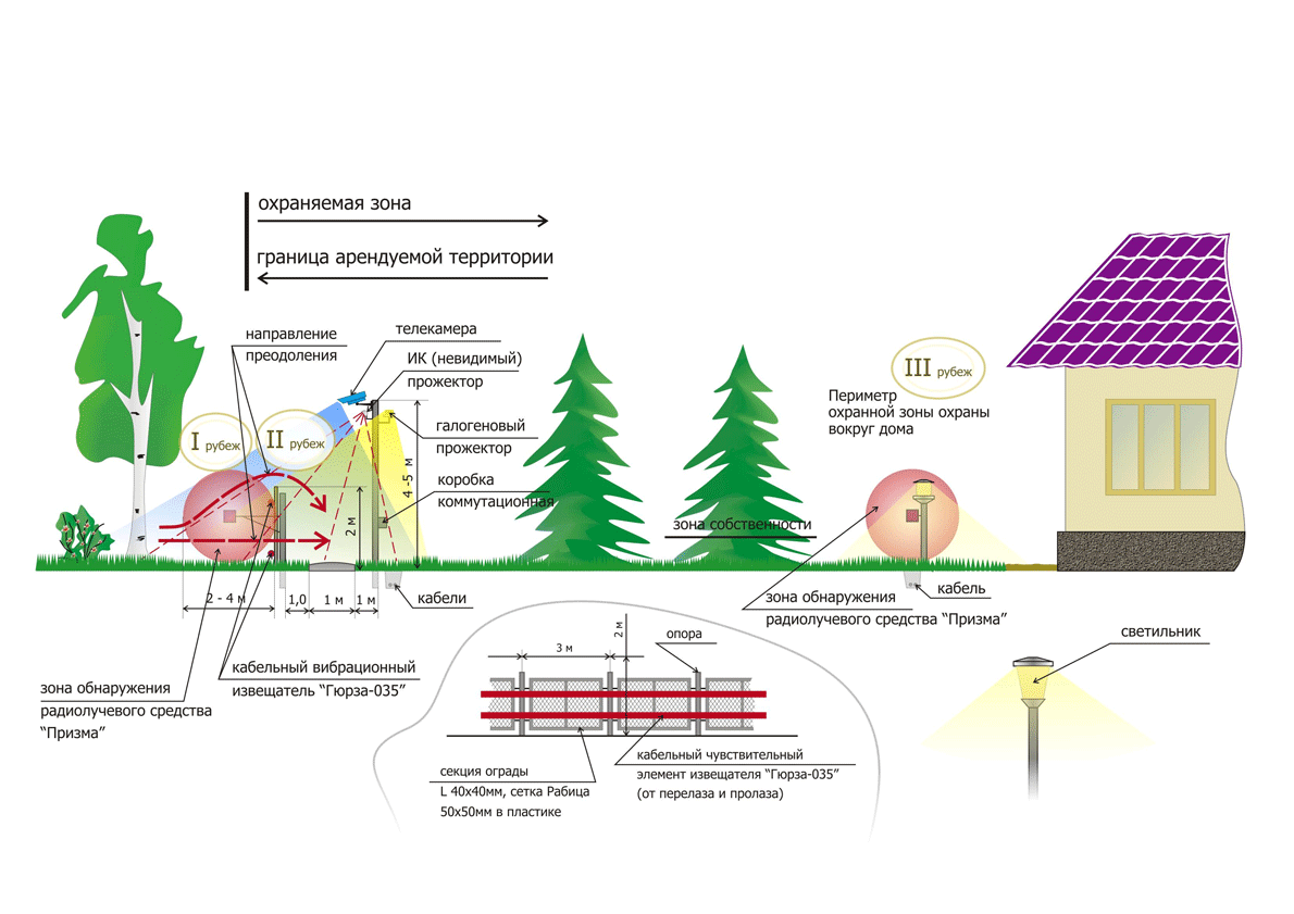 Варианты организации рубежей охраны на базе извещателей серии ПРИЗМА